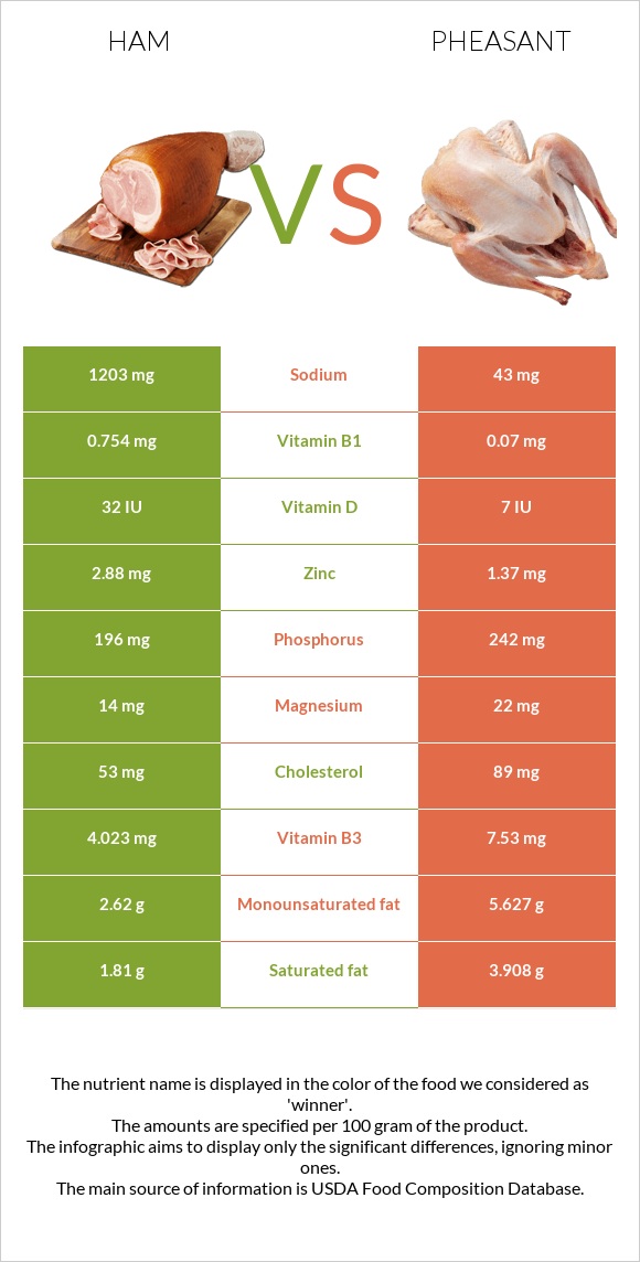 Խոզապուխտ vs Փասիան infographic