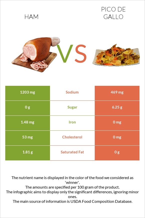 Ham vs Pico de gallo infographic
