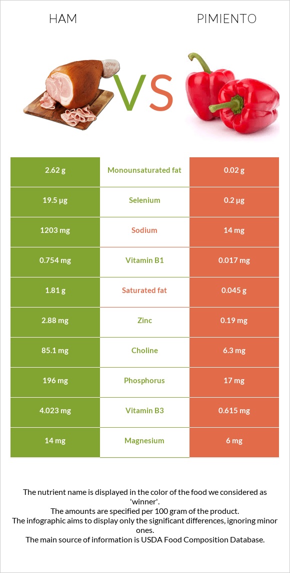 Ham vs Pimiento infographic