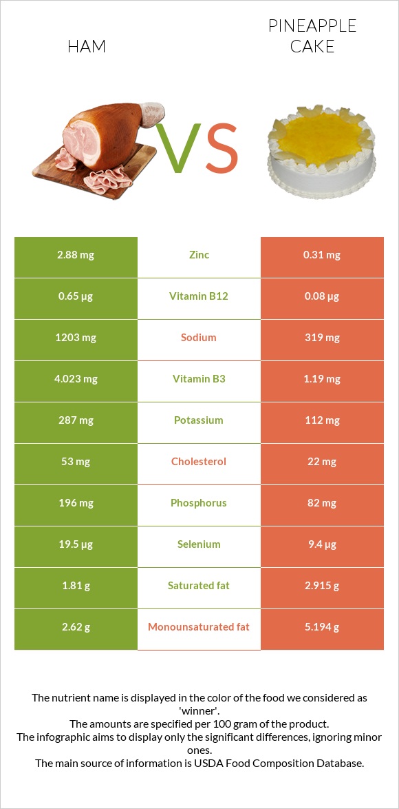 Ham vs Pineapple cake infographic