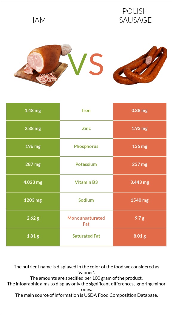 Ham vs Polish sausage infographic