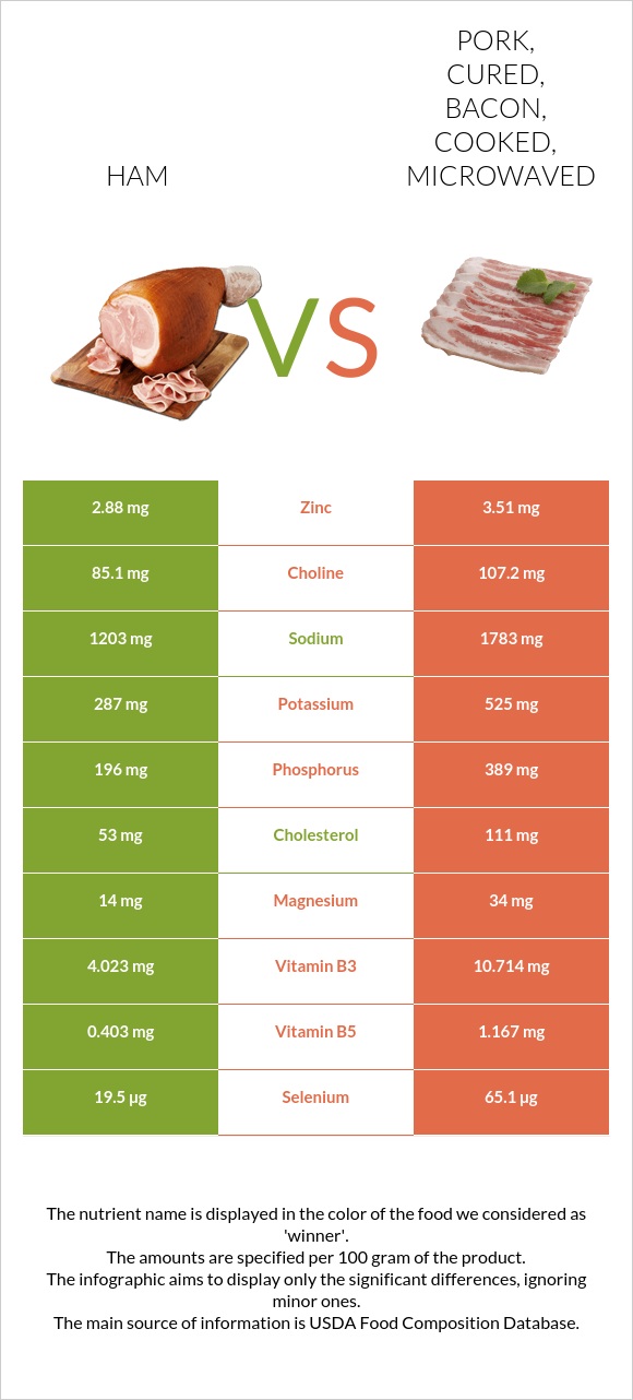 Ham vs. Pork, cured, bacon, cooked, microwaved — InDepth Nutrition
