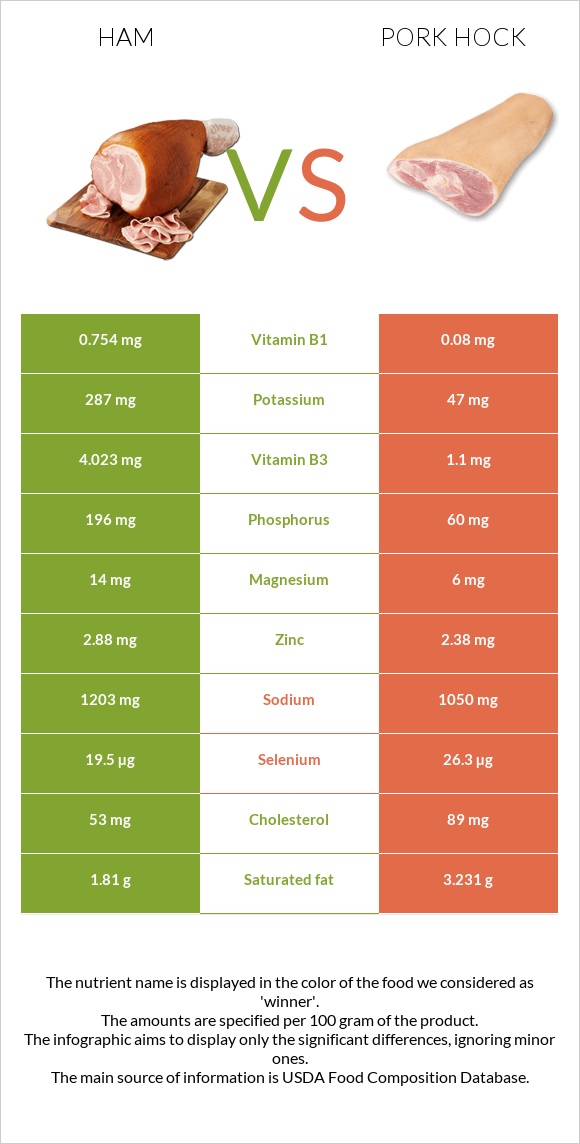 Ham vs Pork hock infographic