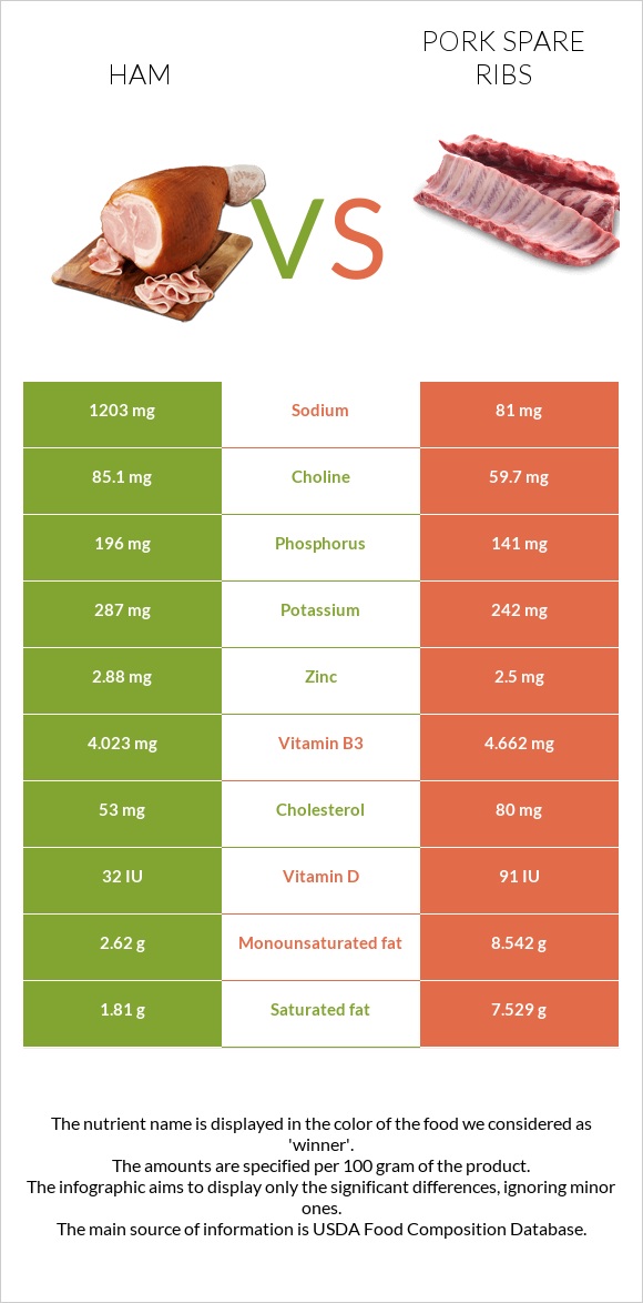 Ham vs Pork spare ribs infographic