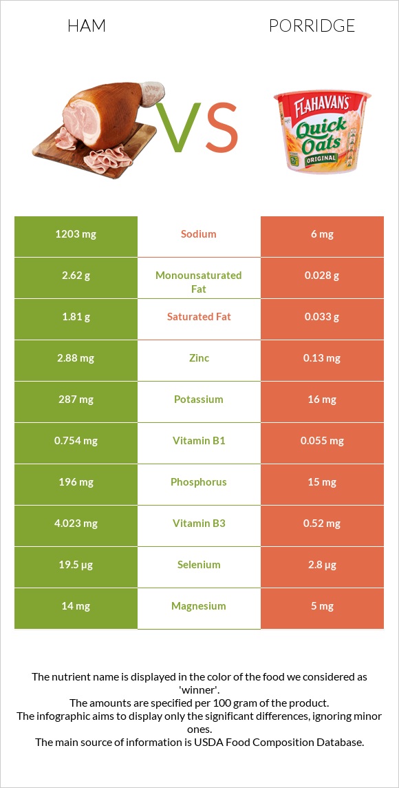 Ham vs Porridge infographic