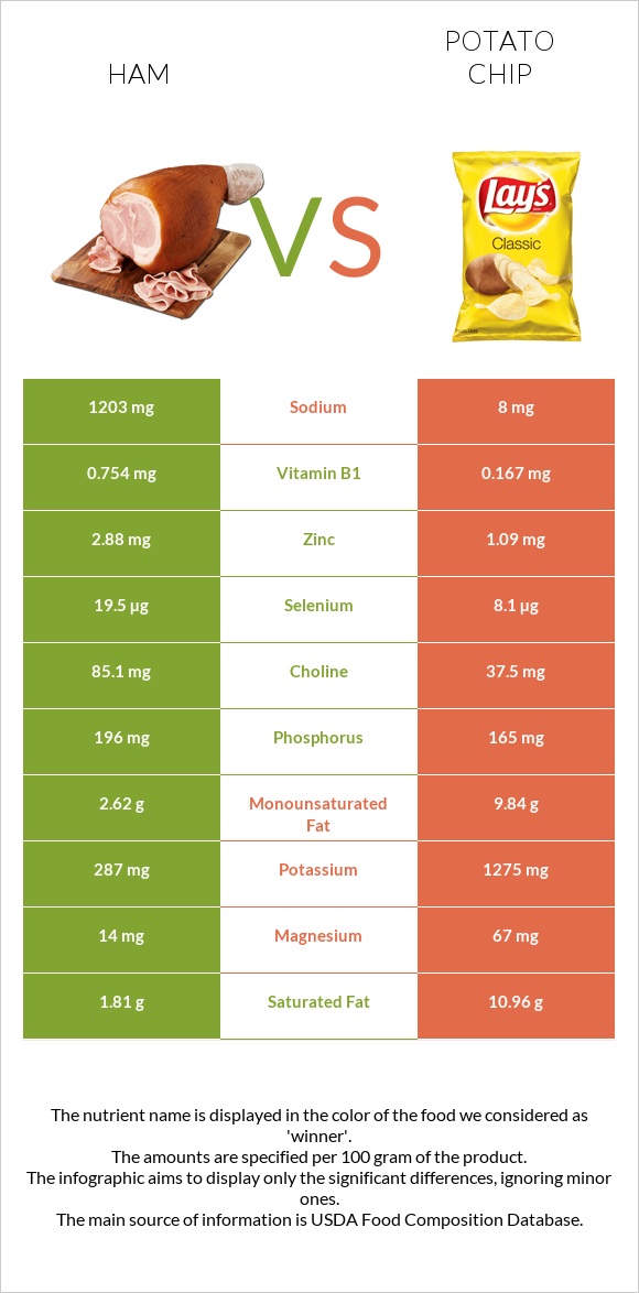 Ham vs Potato chips infographic