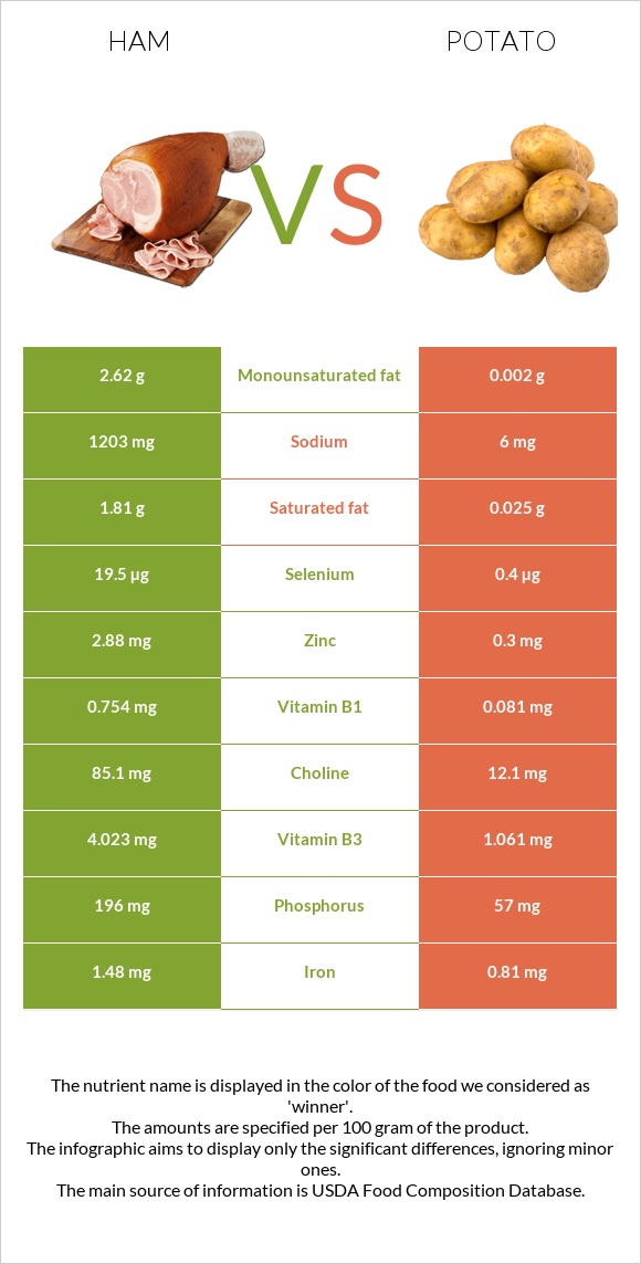 Խոզապուխտ vs Կարտոֆիլ infographic