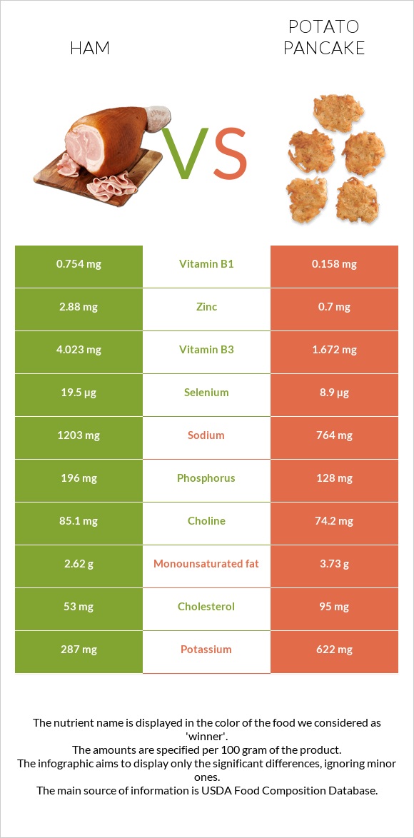 Ham vs Potato pancake infographic