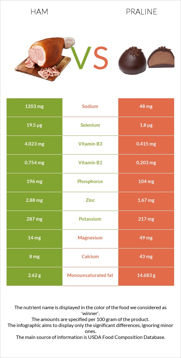 Ham vs Praline infographic
