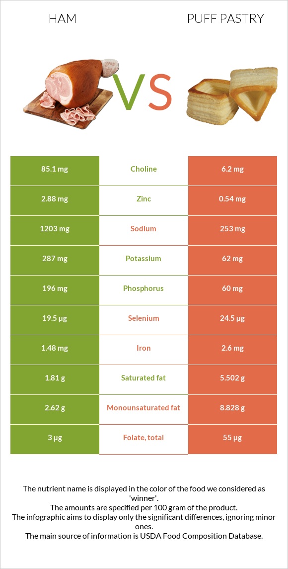 Ham vs Puff pastry infographic