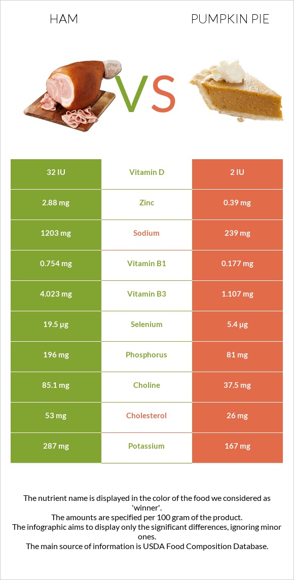 Ham vs Pumpkin pie infographic