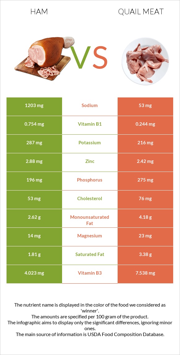 Ham vs Quail meat infographic