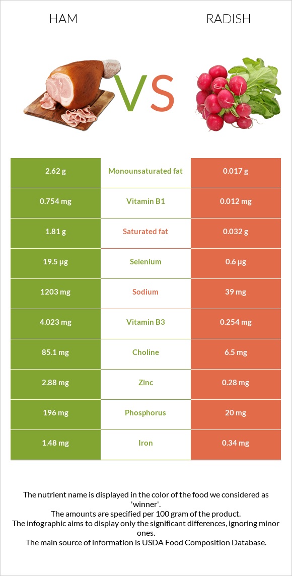 Ham vs Radish infographic