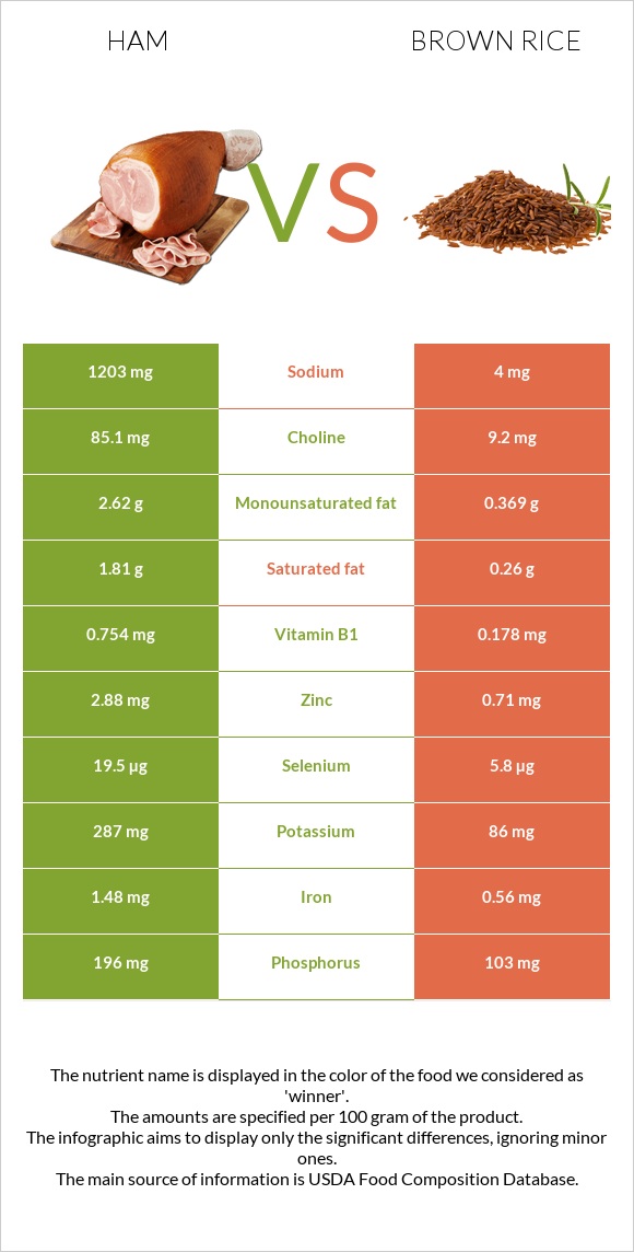 Ham vs Brown rice infographic