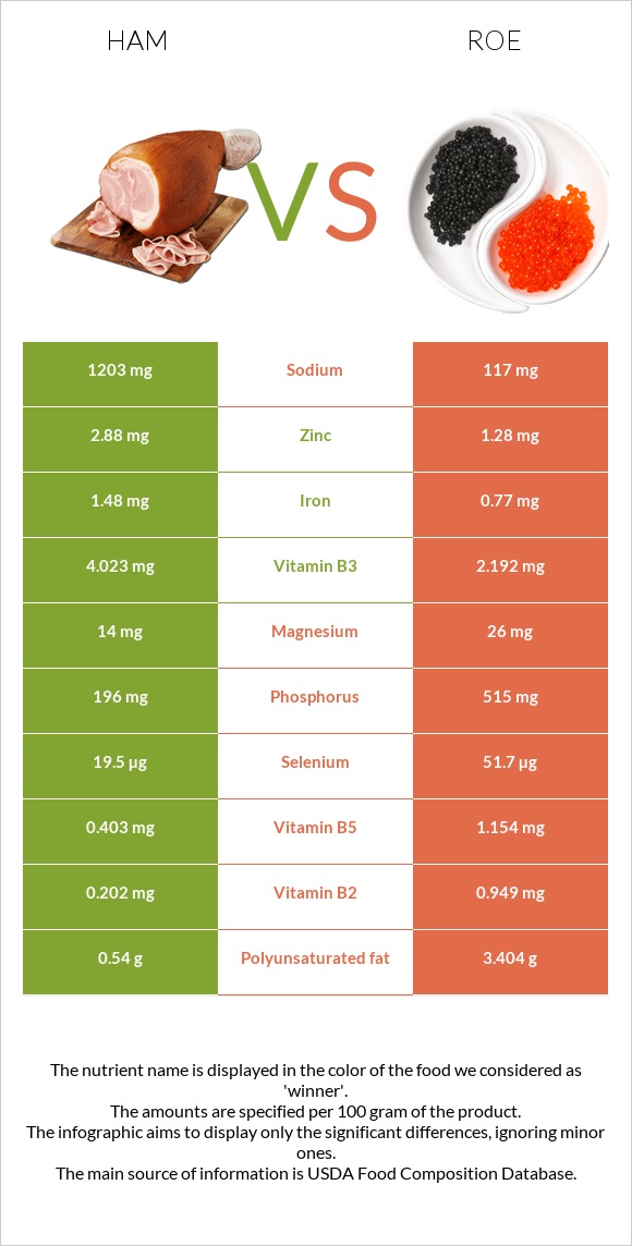 Ham vs Roe infographic