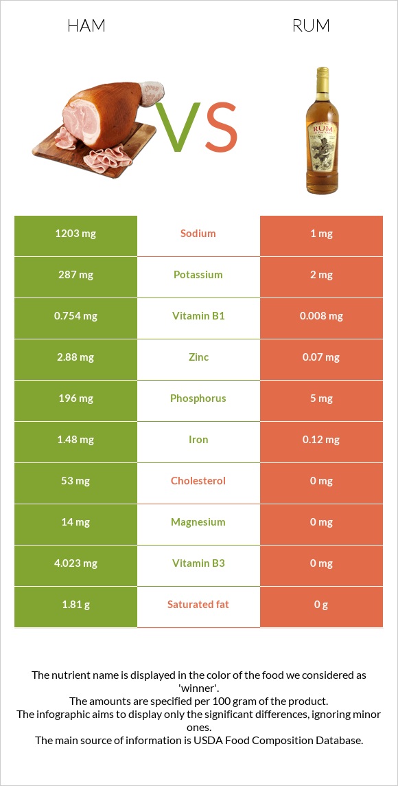 Ham vs Rum infographic