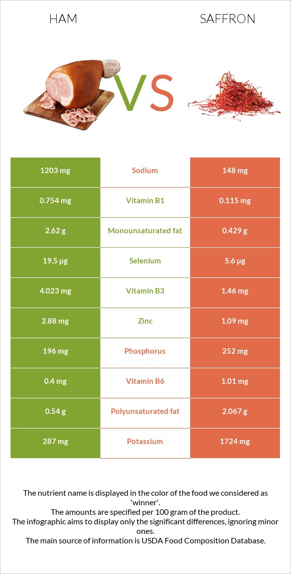 Ham vs Saffron infographic