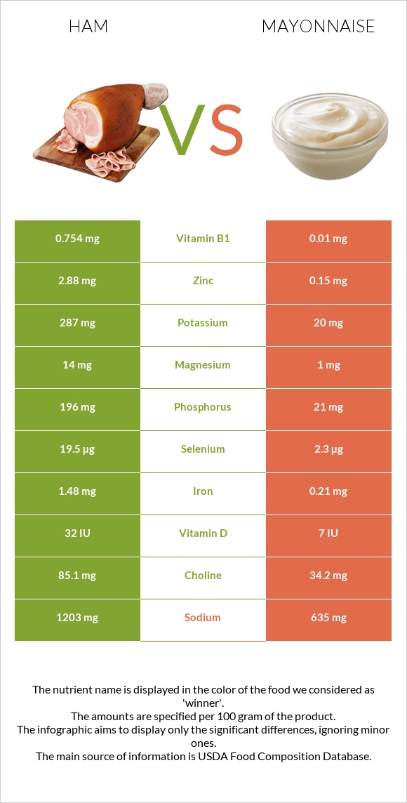 Ham vs Mayonnaise infographic