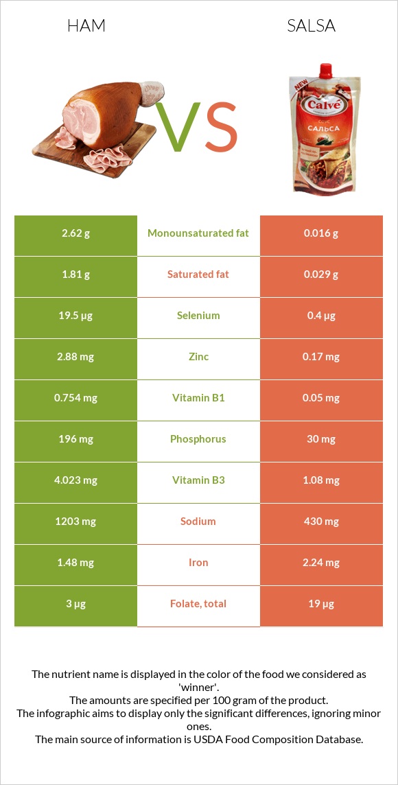 Խոզապուխտ vs Սալսա սոուս infographic