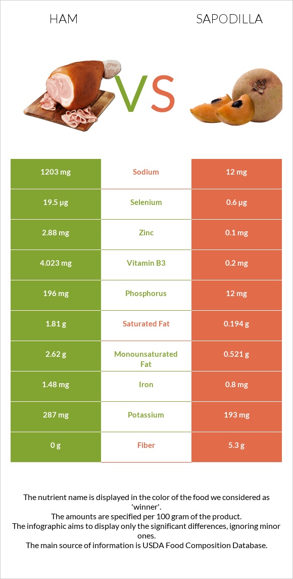 Ham vs Sapodilla infographic