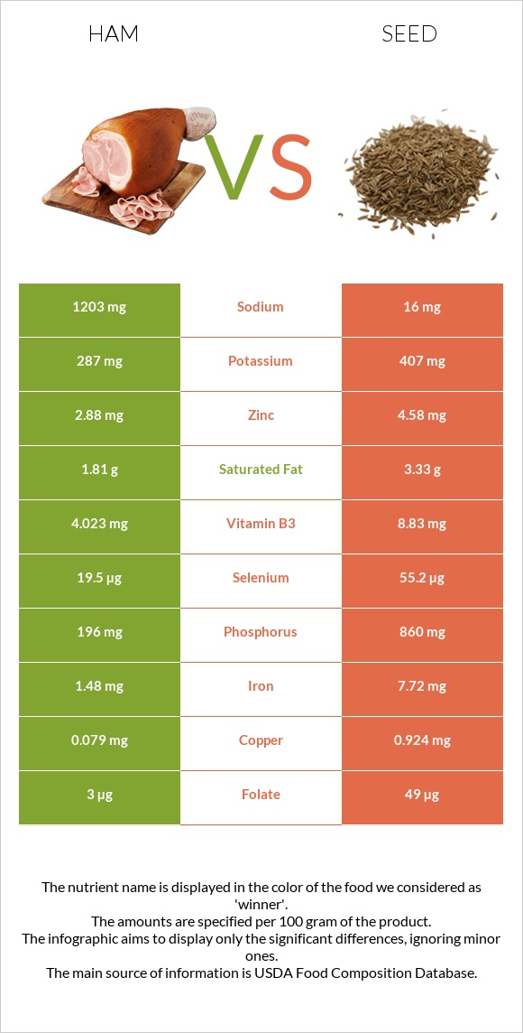 Ham vs Seed infographic