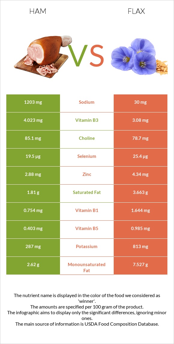 Ham vs Flax infographic