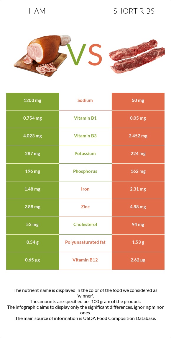 Ham vs Short ribs infographic