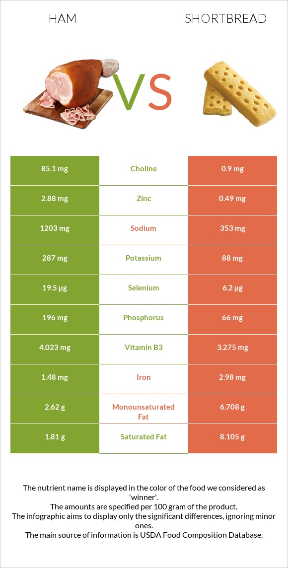 Ham vs Shortbread infographic