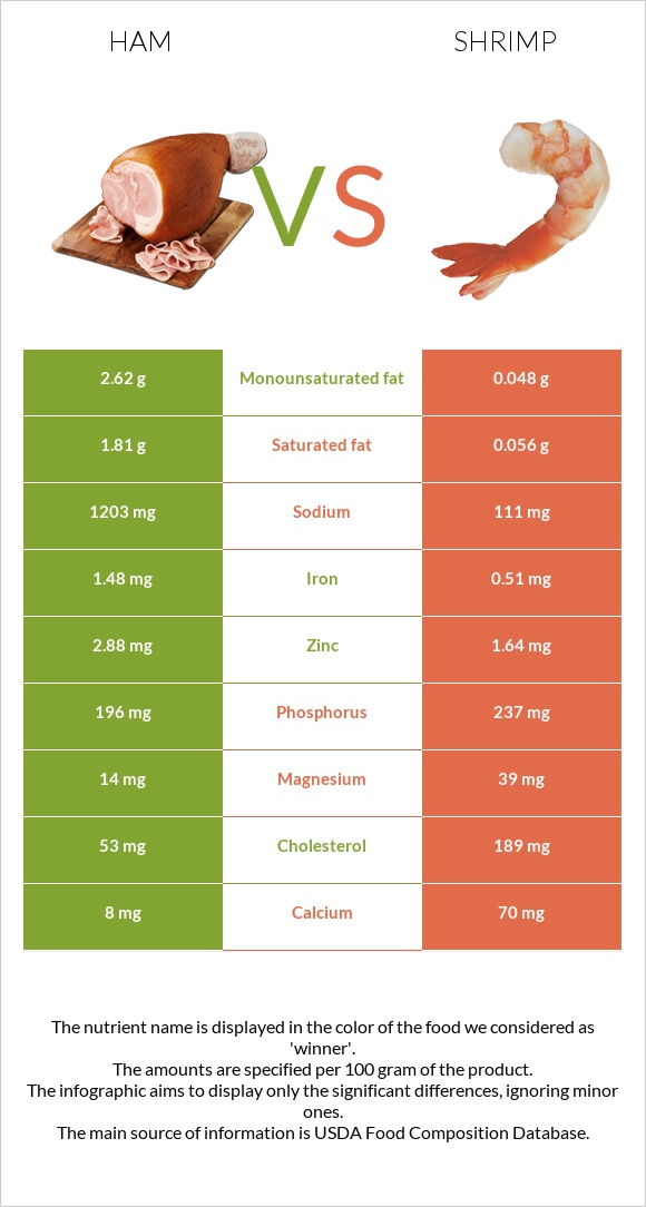 Ham vs Shrimp infographic