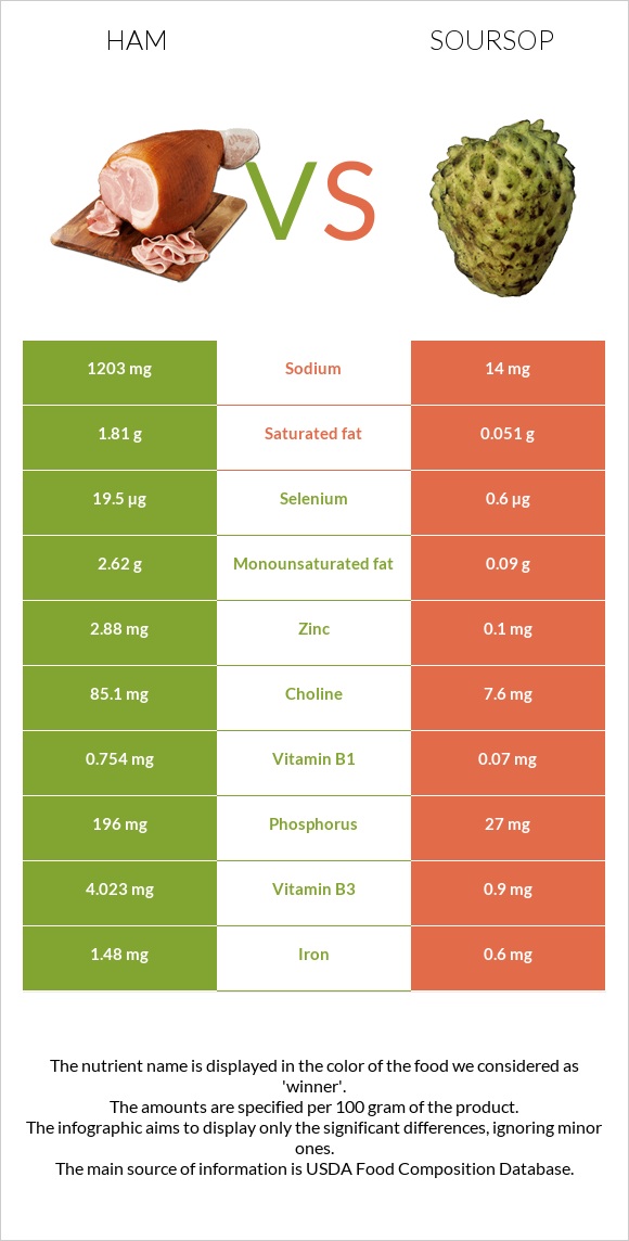 Ham vs Soursop infographic