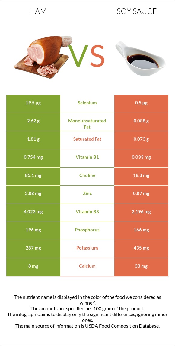 Ham vs Soy sauce infographic