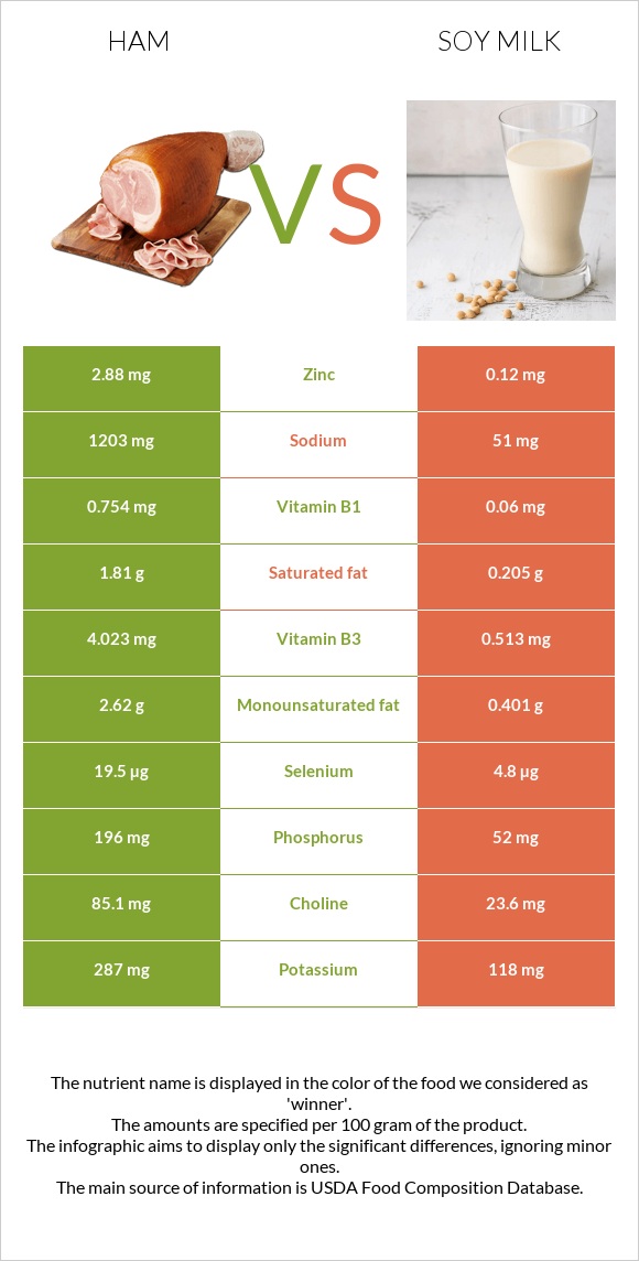 Ham vs Soy milk infographic