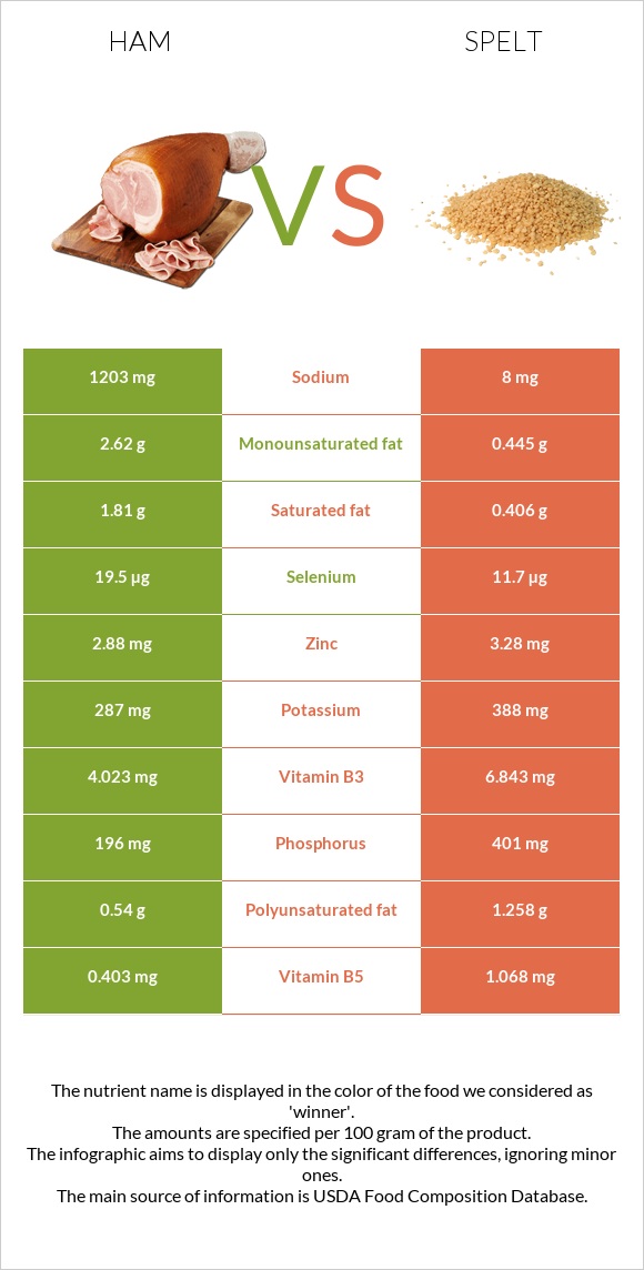 Խոզապուխտ vs Spelt infographic