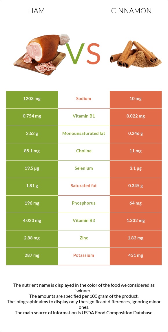 Ham vs Cinnamon infographic