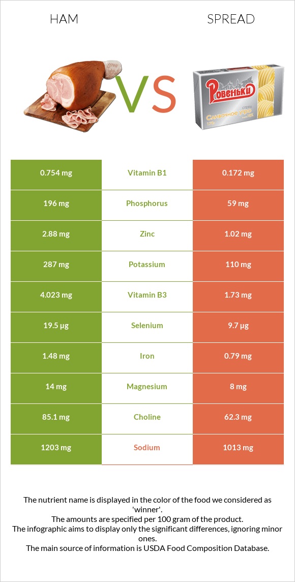 Ham vs Spread infographic