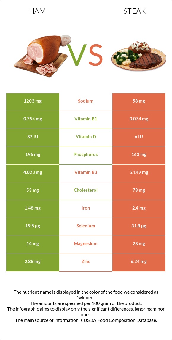 Ham vs Steak infographic