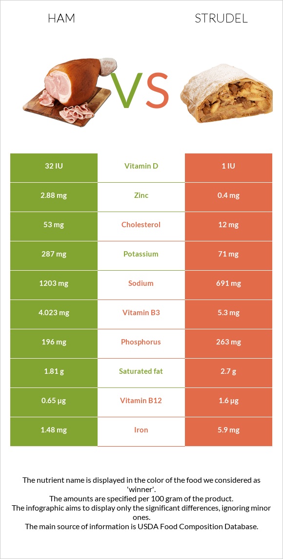 Ham vs Strudel infographic