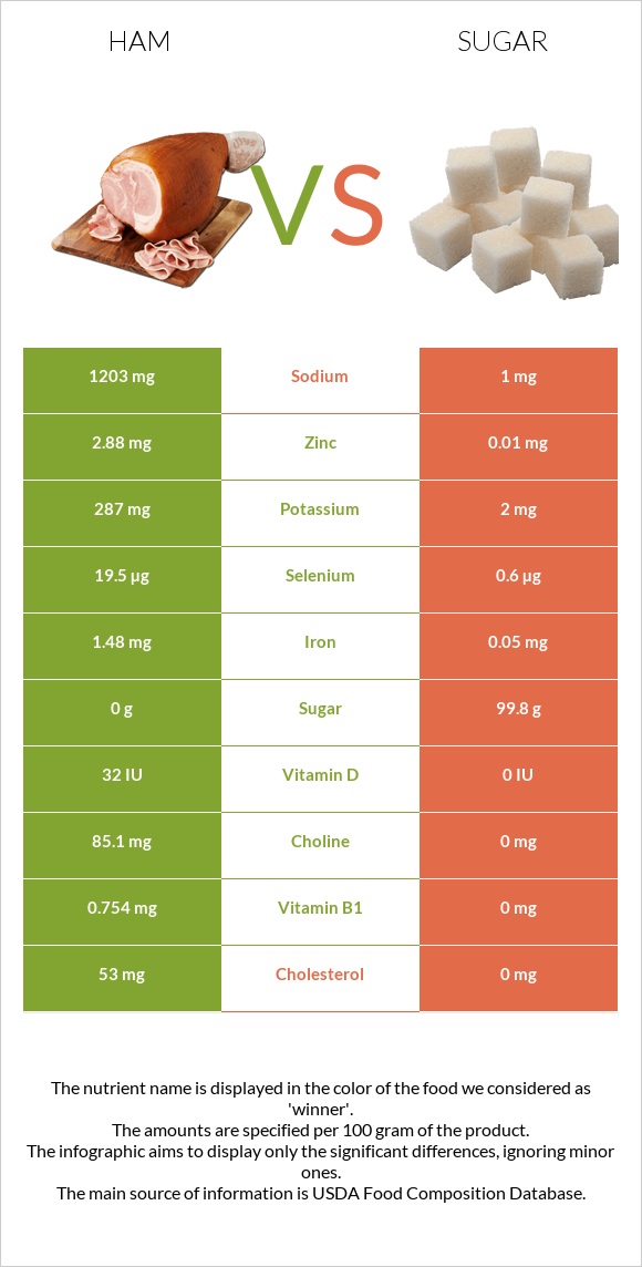 Խոզապուխտ vs Շաքար infographic