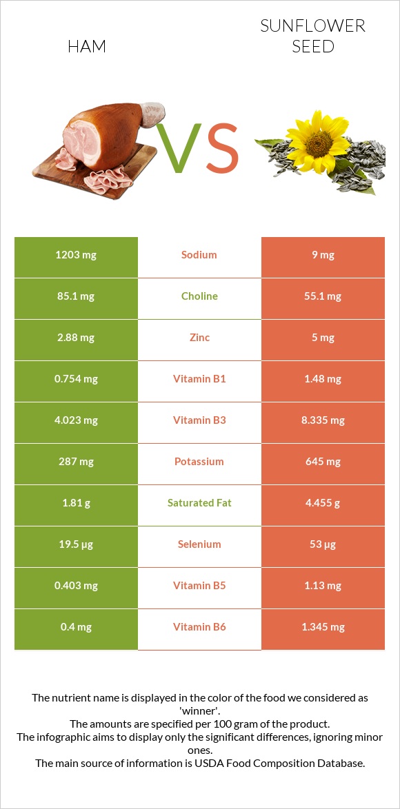 Ham vs Sunflower seed infographic