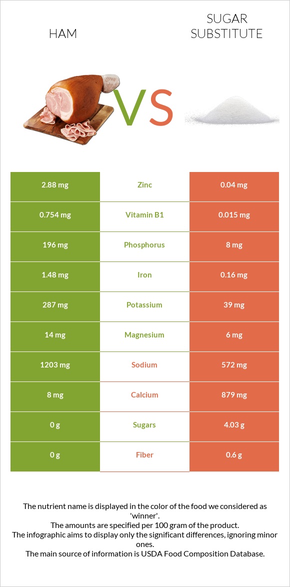 Ham vs Sugar substitute infographic