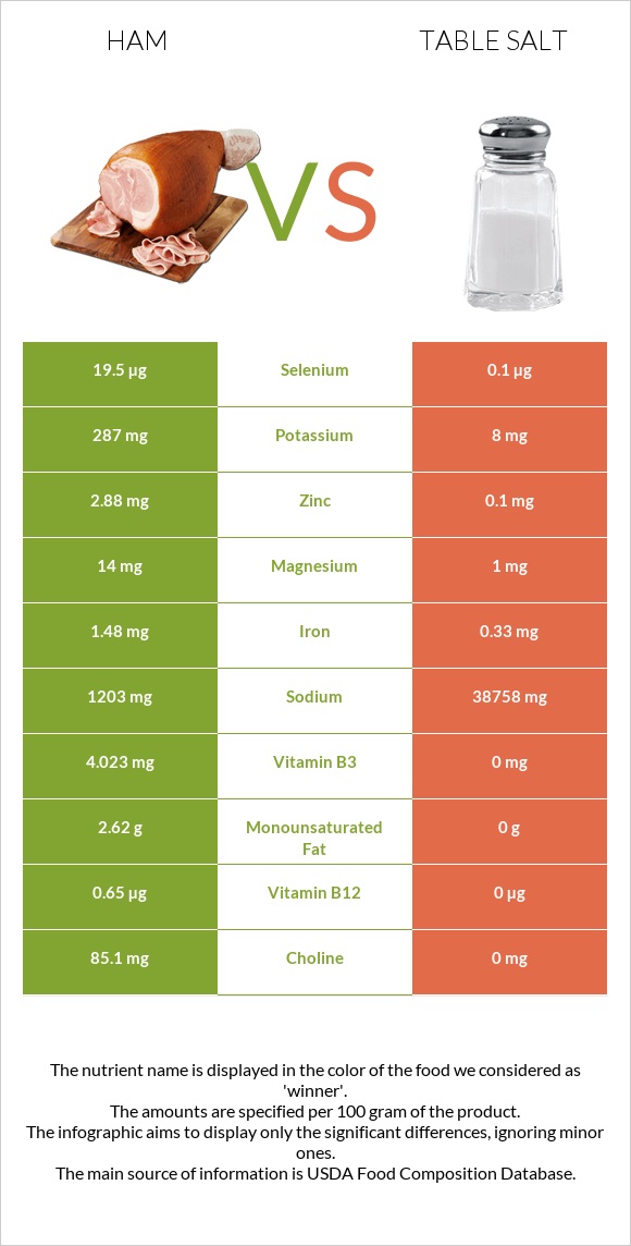 Ham vs Table salt infographic