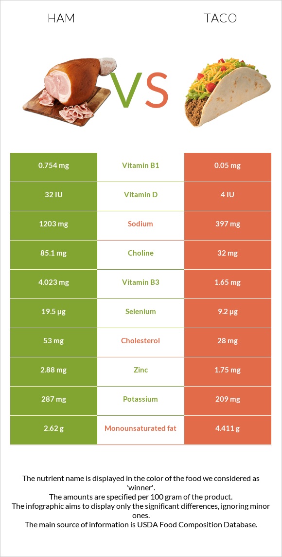 Ham vs Taco infographic
