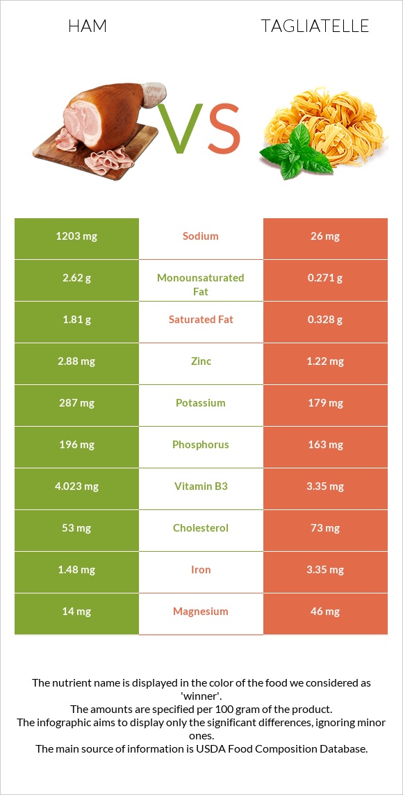 Ham vs Tagliatelle infographic