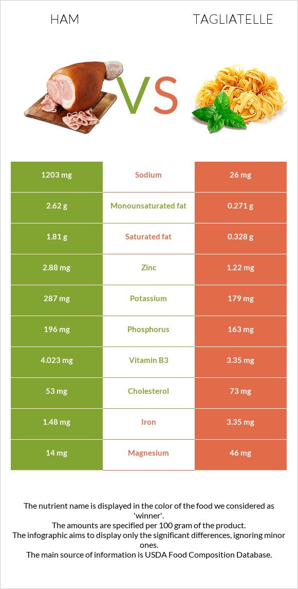 Խոզապուխտ vs Tagliatelle infographic