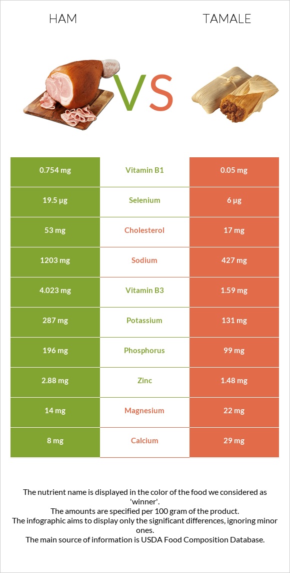 Ham vs Tamale infographic