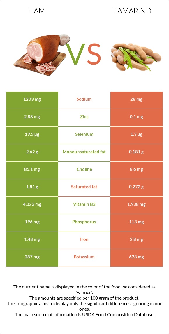 Ham vs Tamarind infographic