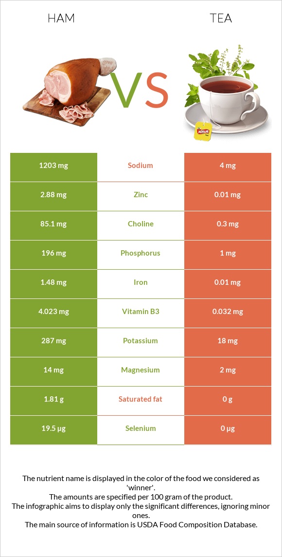 Ham vs Tea infographic