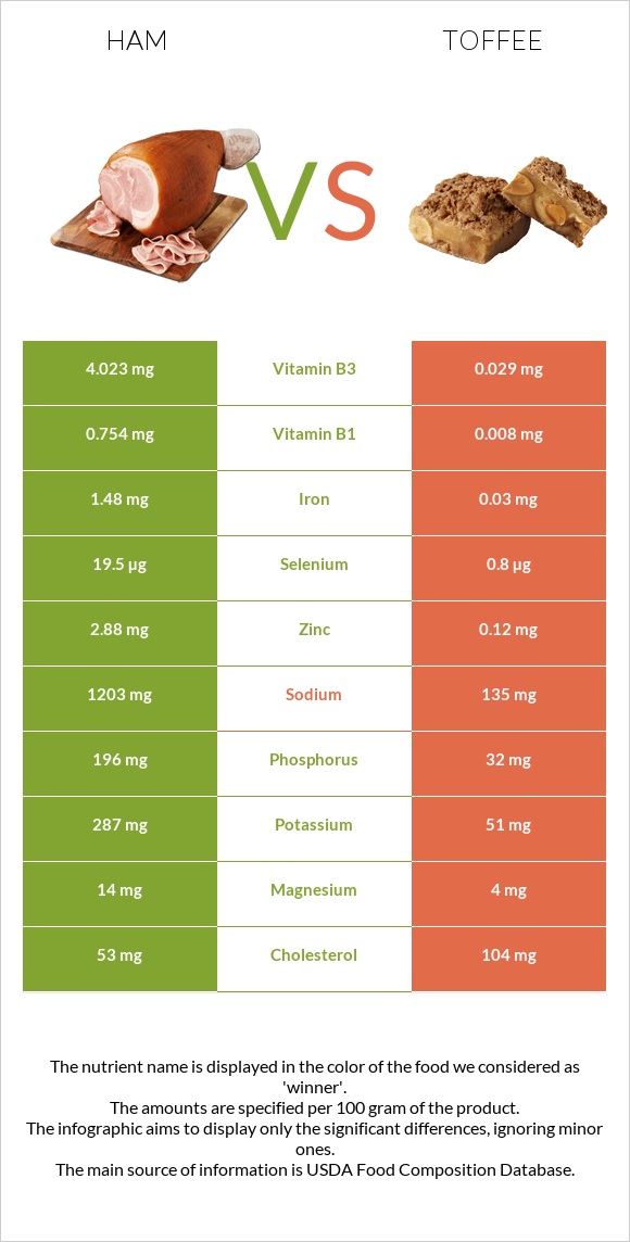 Ham vs Toffee infographic