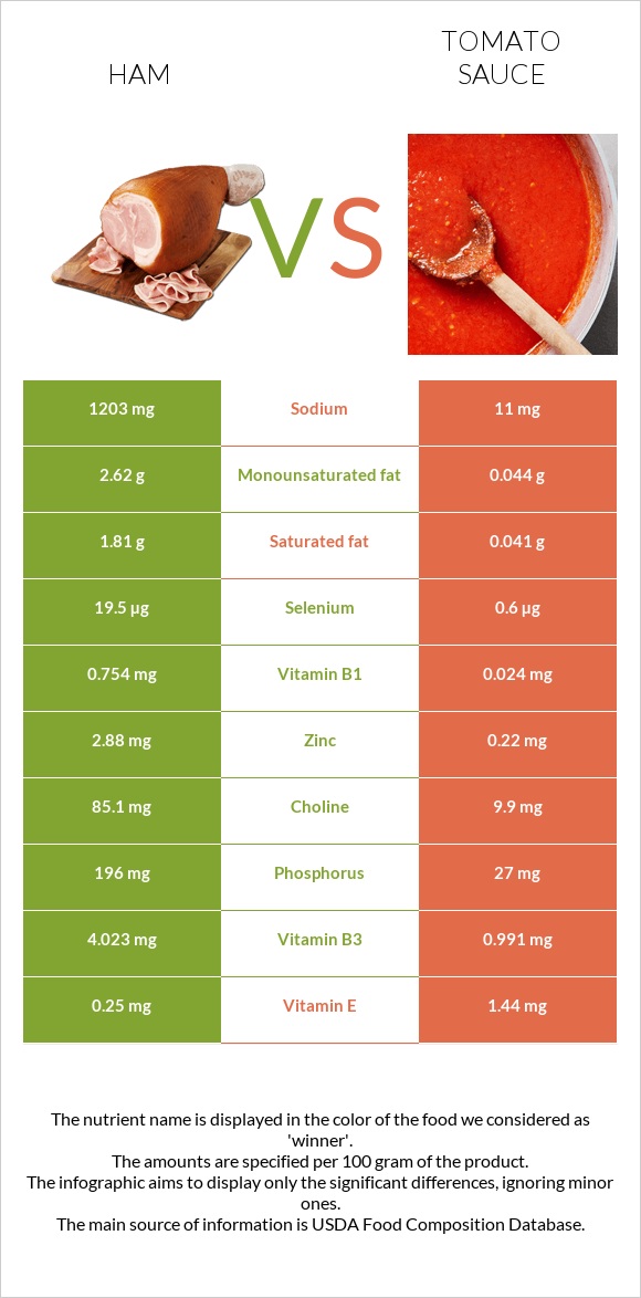 Ham vs Tomato sauce infographic