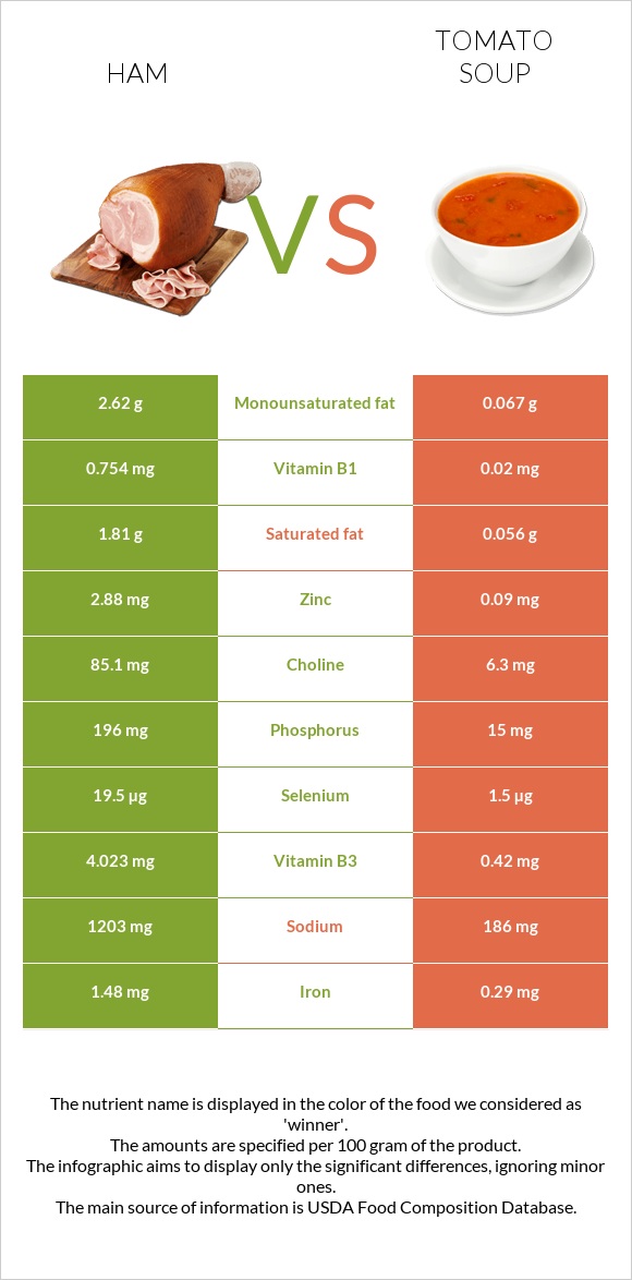 Ham vs Tomato soup infographic